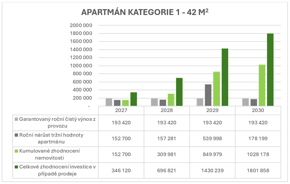 v&yacute;nos apartm&aacute;nu Lipno &ndash; model zhodnocen&iacute; 42 m2