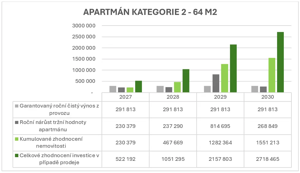 v&yacute;nos apartm&aacute;nu Lipno &ndash; model zhodnocen&iacute; 64 m2