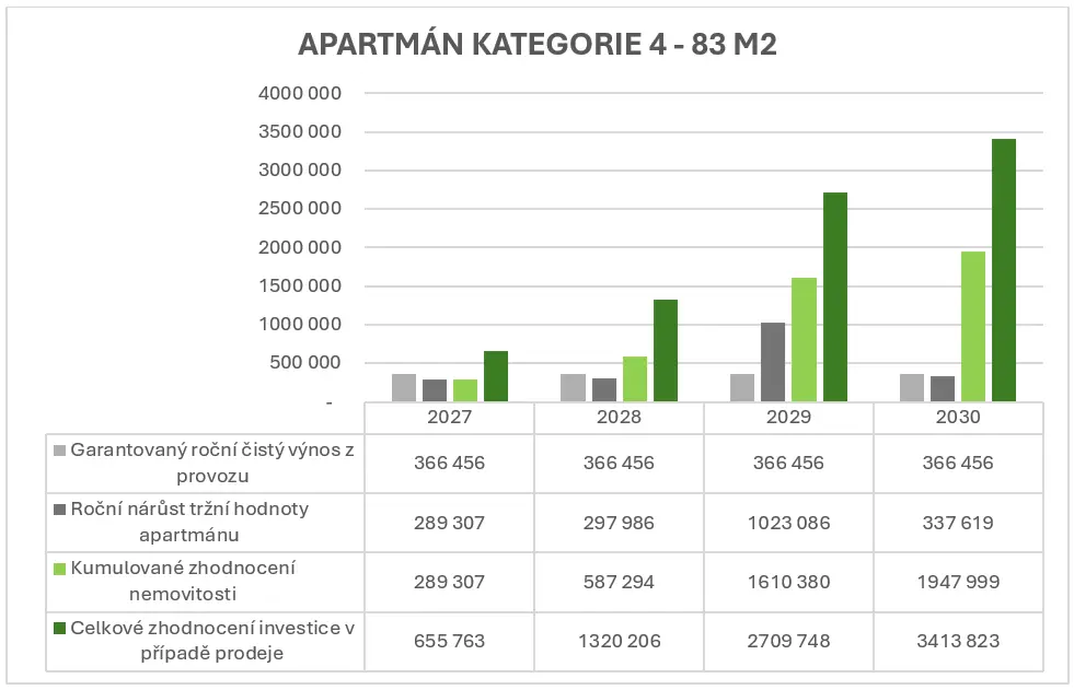 v&yacute;nos apartm&aacute;nu Lipno &ndash; model zhodnocen&iacute; 83 m2