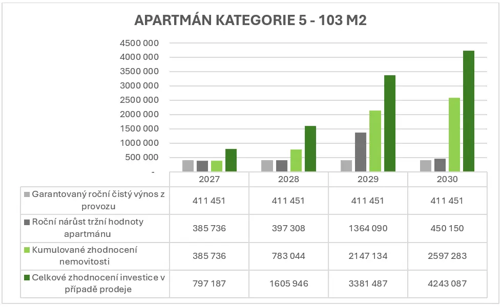 v&yacute;nos apartm&aacute;nu Lipno &ndash; model zhodnocen&iacute; 103 m2