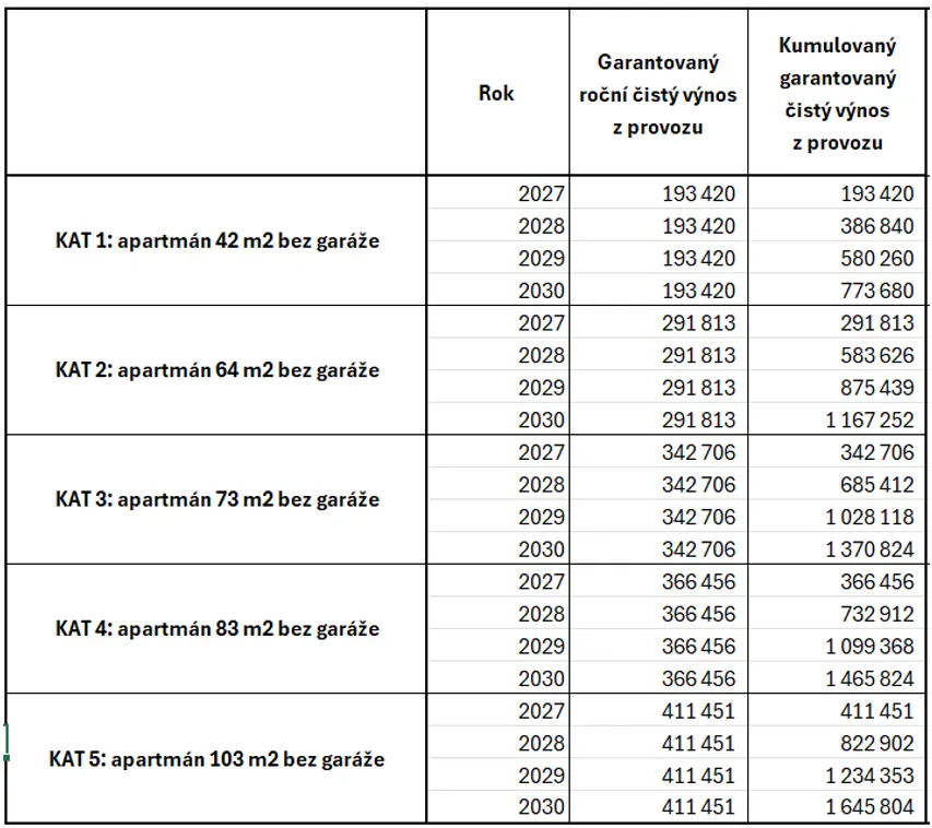 v&yacute;nos apartm&aacute;nu Lipno &ndash; garantovan&yacute; v&yacute;nos podle typu