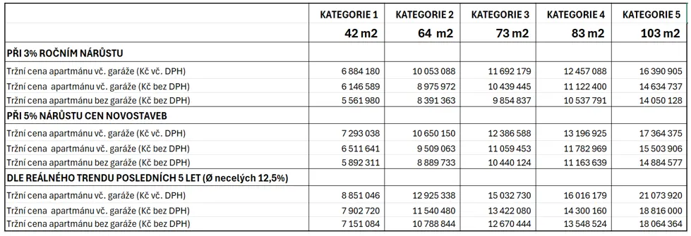 v&yacute;nos apartm&aacute;nu Lipno &ndash; projekce hodnoty do roku 2030