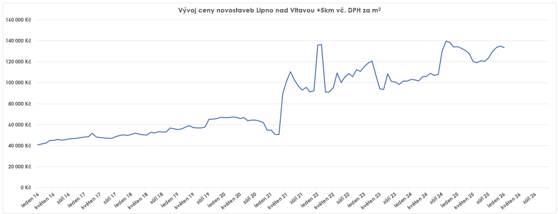 v&yacute;nos apartm&aacute;nu Lipno &ndash; v&yacute;voj cen nemovitost&iacute;